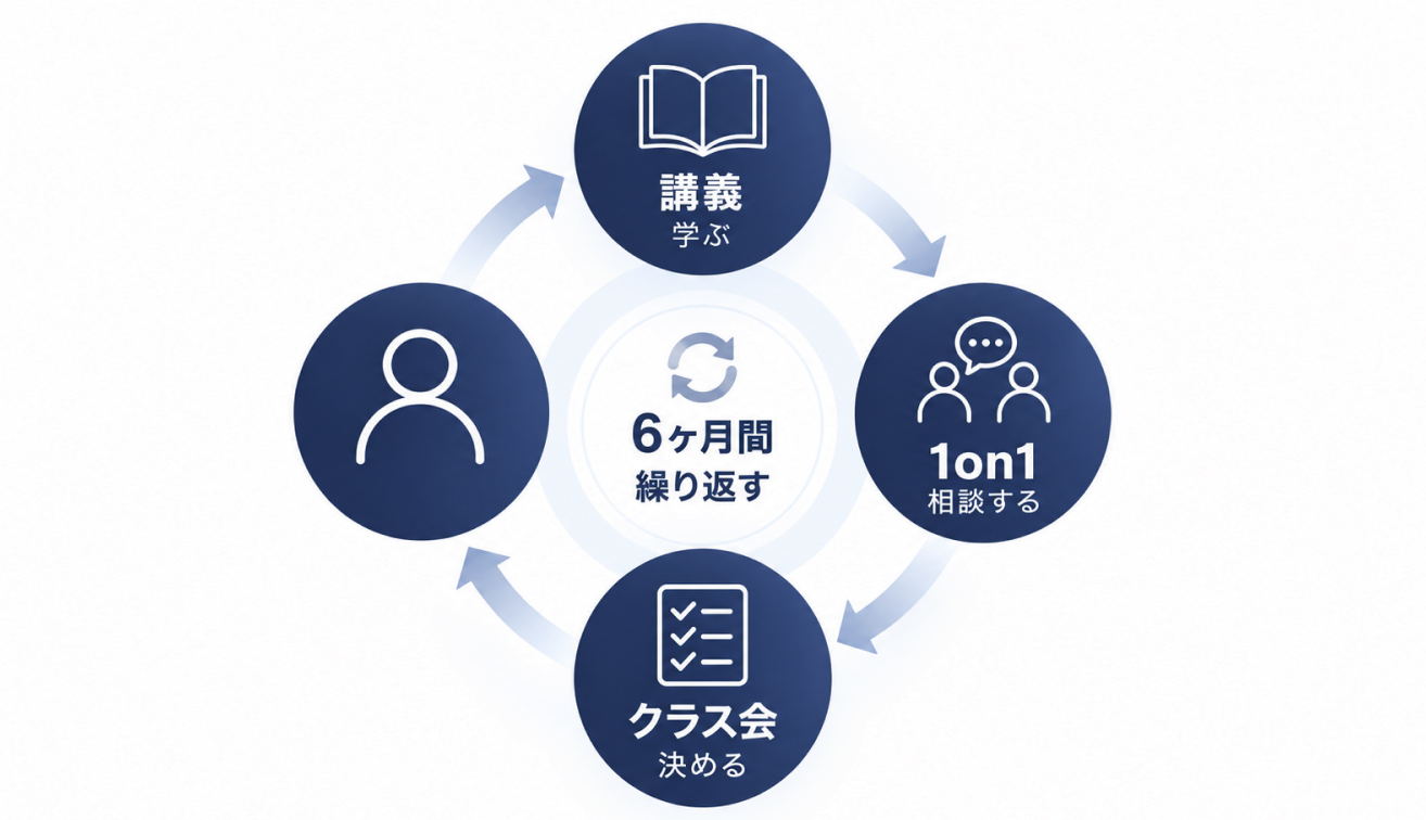 講義で学ぶ→1on1で相談する→クラス会で決める→実行 を6ヶ月間繰り返す