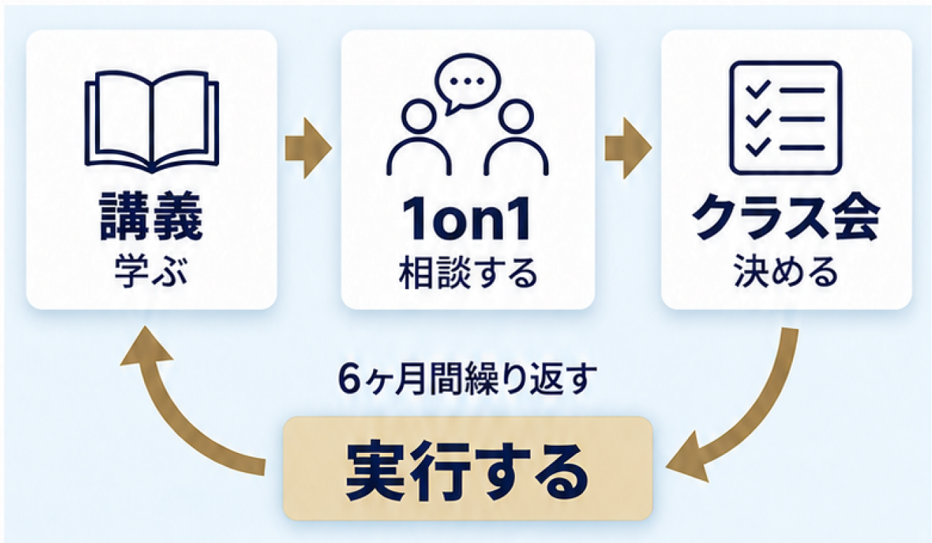 講義で学ぶ→1on1で相談する→クラス会で決める→実行する を6ヶ月間繰り返す